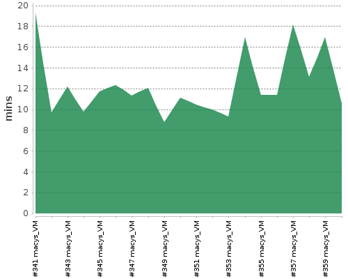 [Build time graph]