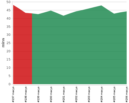 [Build time graph]