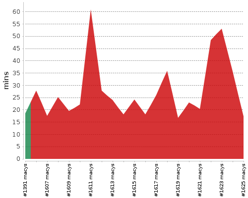 [Build time graph]