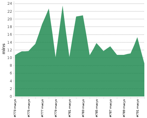 [Build time graph]