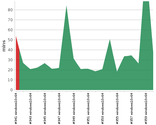 [Build time graph]