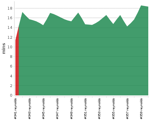 [Build time graph]