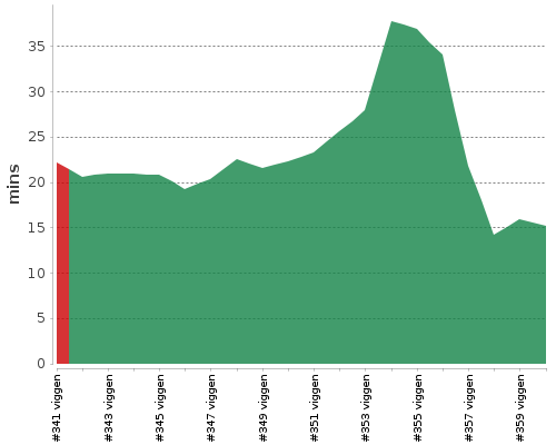 [Build time graph]