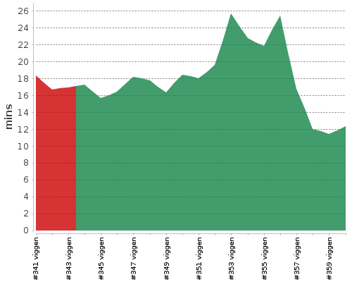 [Build time graph]