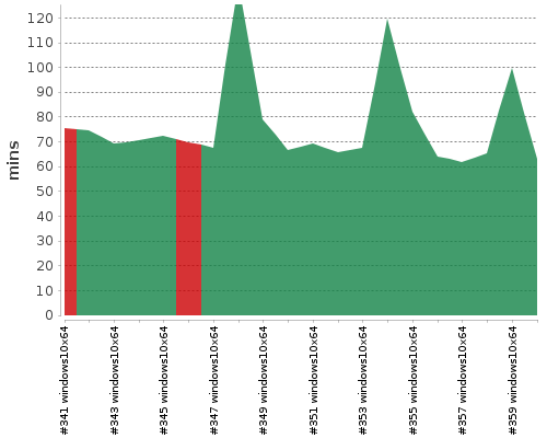 [Build time graph]