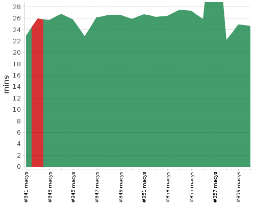 [Build time graph]