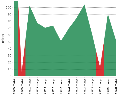 [Build time graph]