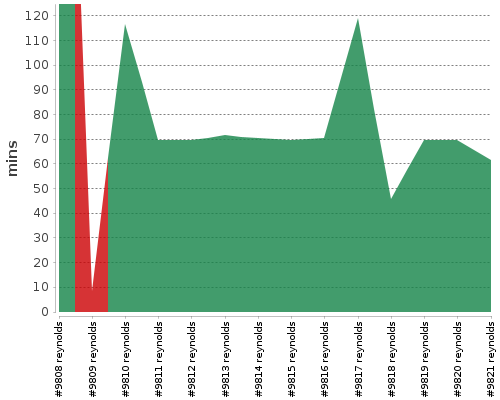 [Build time graph]