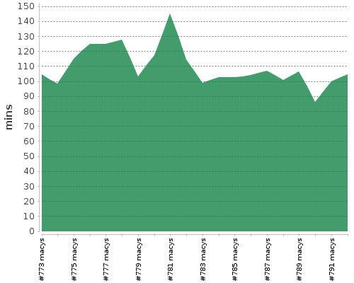 [Build time graph]