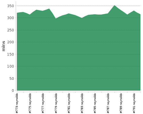 [Build time graph]