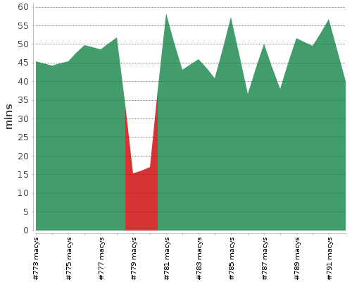 [Build time graph]