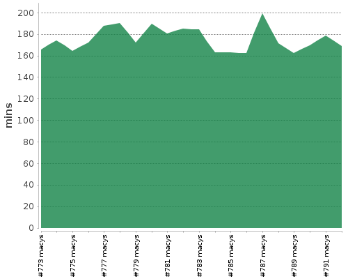 [Build time graph]