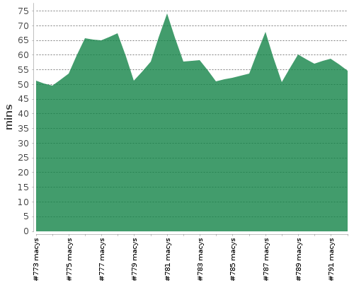 [Build time graph]