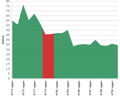 [Build time graph]