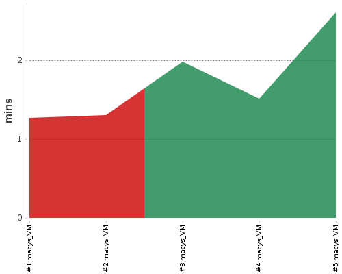 [Build time graph]