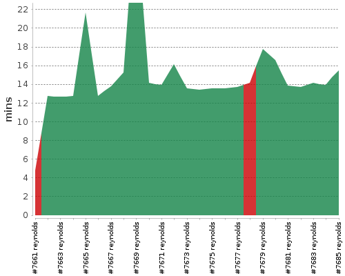 [Build time graph]