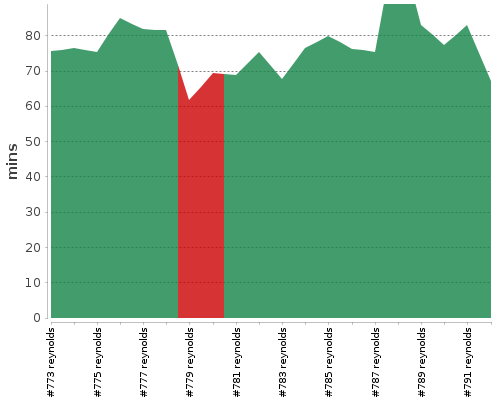 [Build time graph]