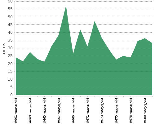 [Build time graph]