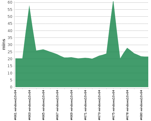 [Build time graph]