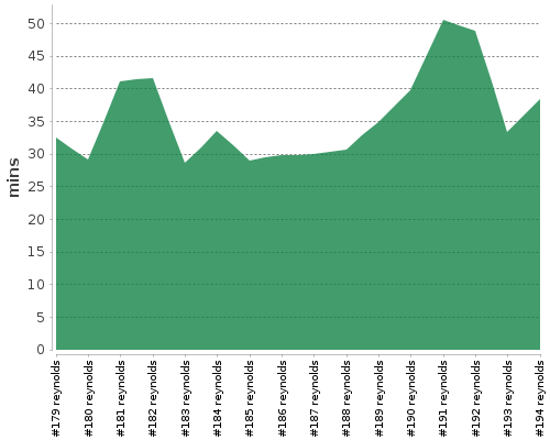 [Build time graph]