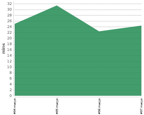 [Build time graph]