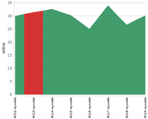 [Build time graph]