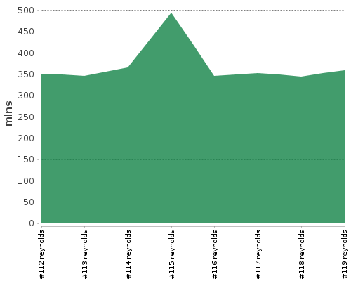 [Build time graph]