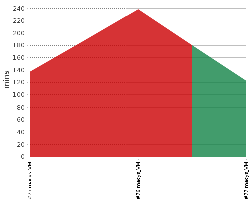 [Build time graph]