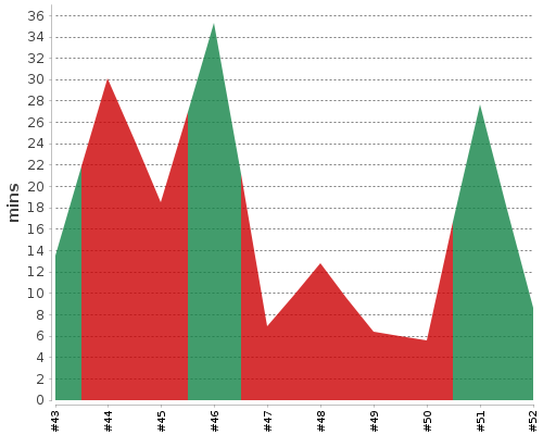 [Build time graph]