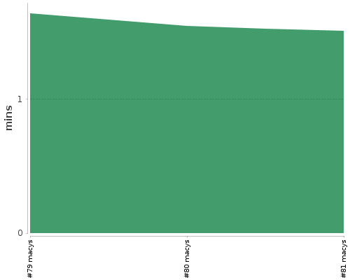 [Build time graph]