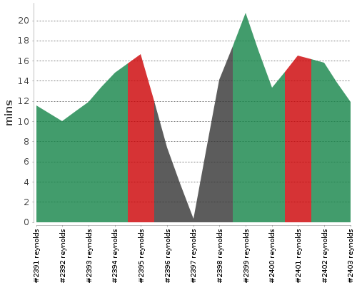 [Build time graph]