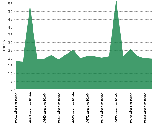 [Build time graph]